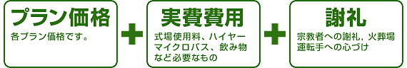 お葬式の総額費用について